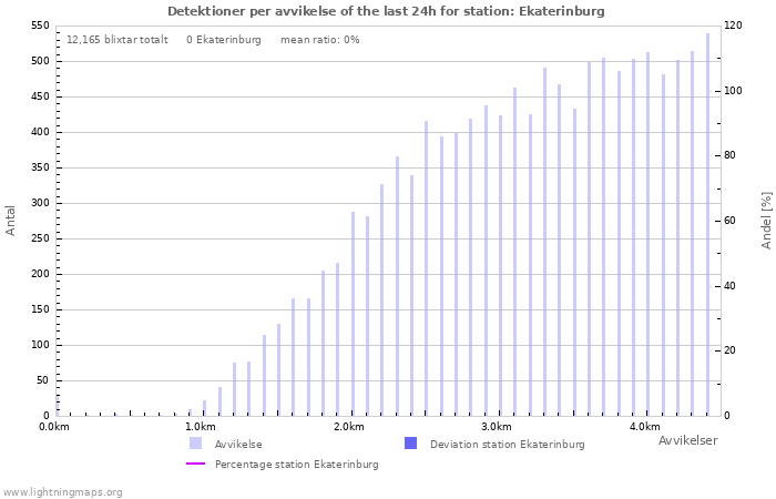 Grafer: Detektioner per avvikelse