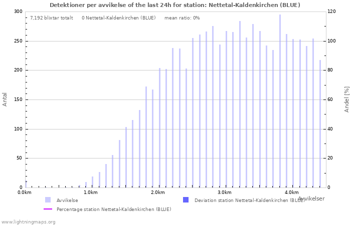 Grafer: Detektioner per avvikelse