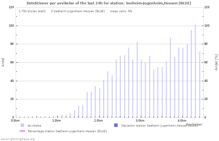 Grafer: Detektioner per avvikelse