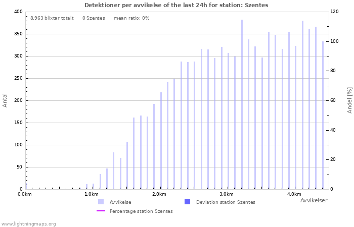 Grafer: Detektioner per avvikelse