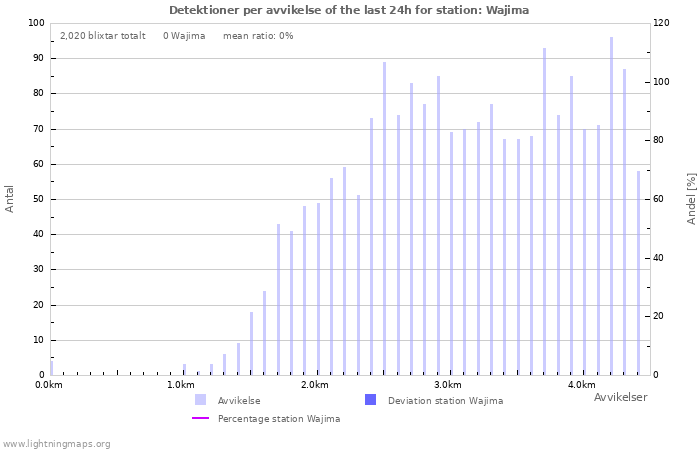 Grafer: Detektioner per avvikelse