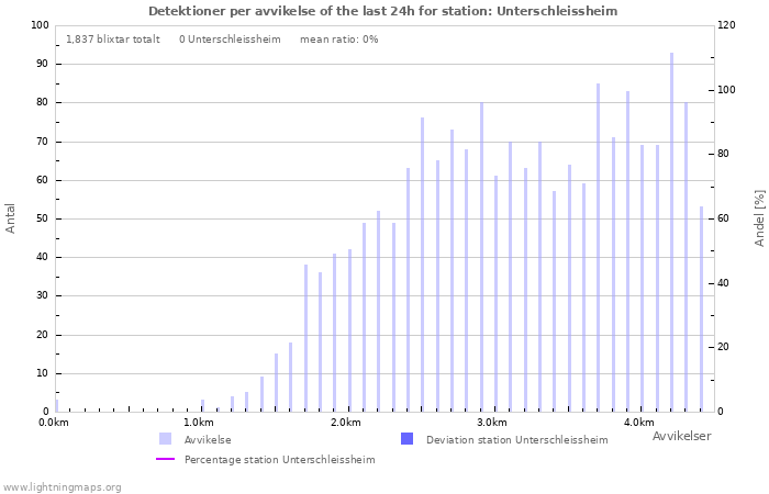 Grafer: Detektioner per avvikelse