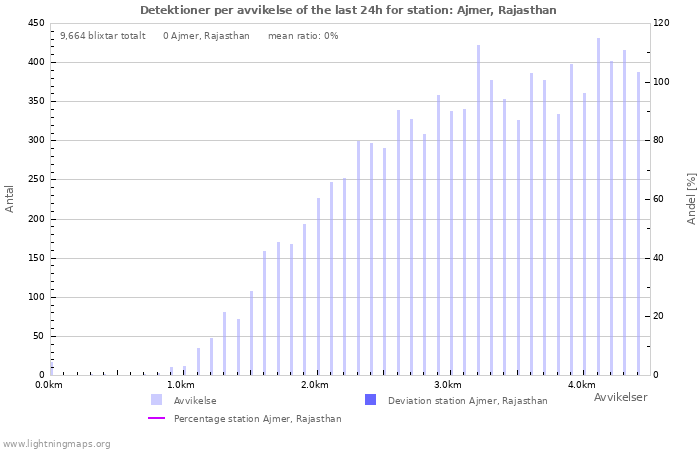 Grafer: Detektioner per avvikelse