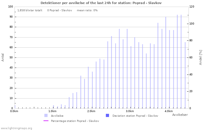 Grafer: Detektioner per avvikelse