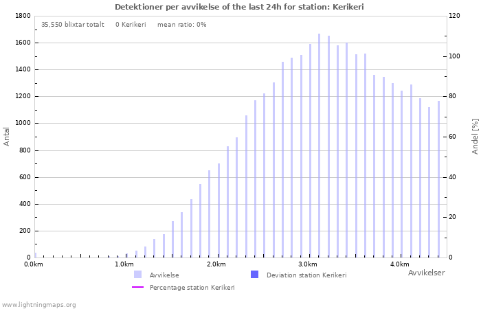 Grafer: Detektioner per avvikelse