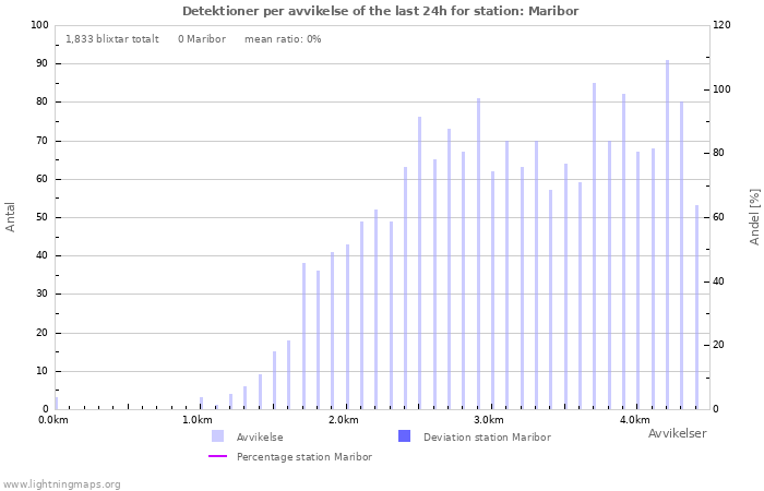 Grafer: Detektioner per avvikelse