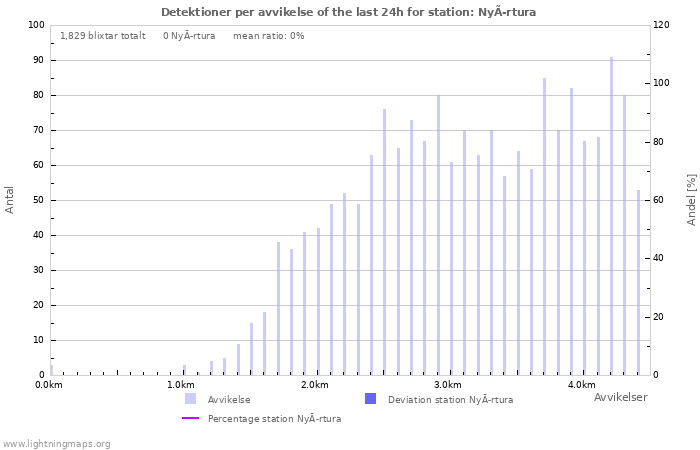 Grafer: Detektioner per avvikelse