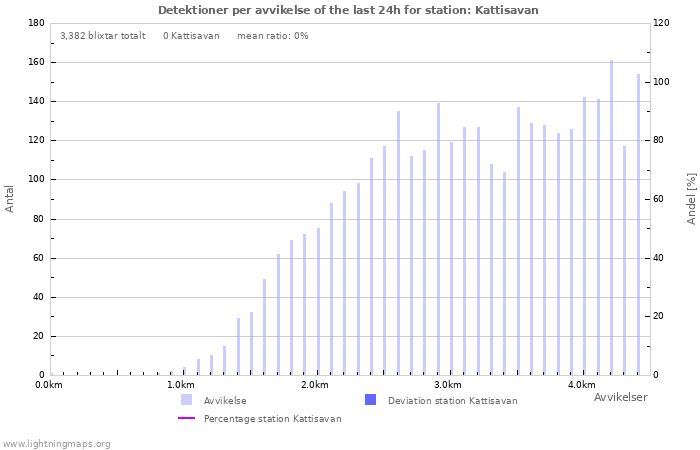 Grafer: Detektioner per avvikelse