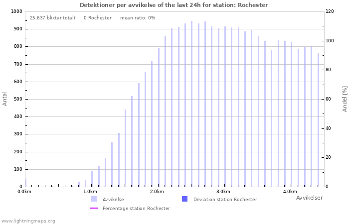 Grafer: Detektioner per avvikelse