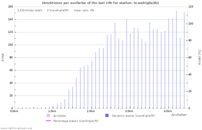 Grafer: Detektioner per avvikelse