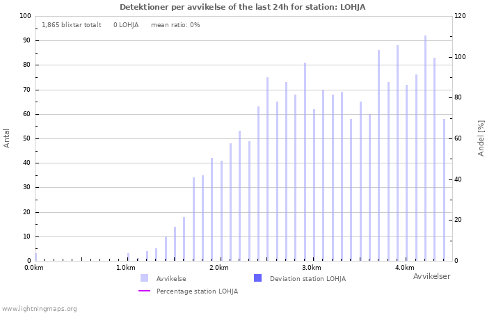 Grafer: Detektioner per avvikelse