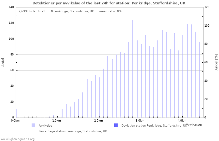 Grafer: Detektioner per avvikelse