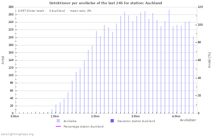 Grafer: Detektioner per avvikelse