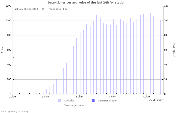 Grafer: Detektioner per avvikelse