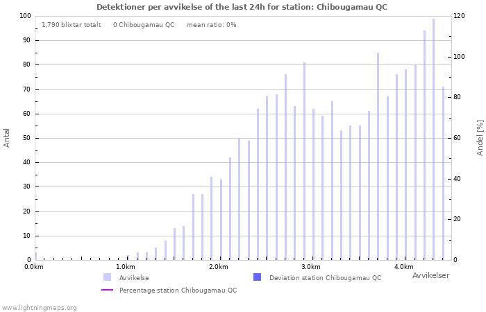 Grafer: Detektioner per avvikelse