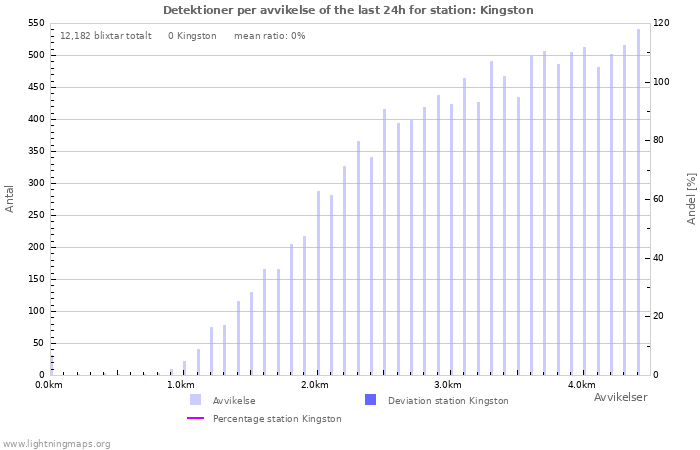 Grafer: Detektioner per avvikelse