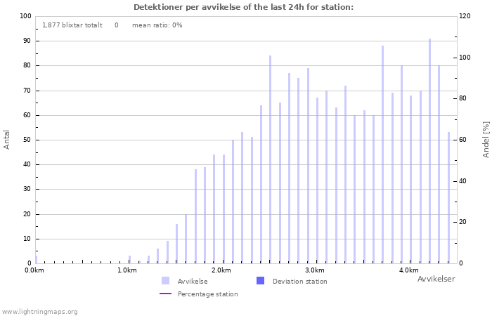 Grafer: Detektioner per avvikelse