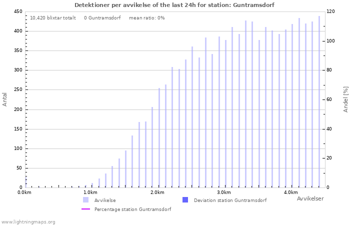 Grafer: Detektioner per avvikelse