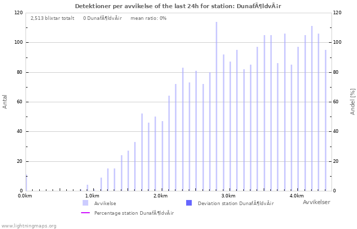 Grafer: Detektioner per avvikelse