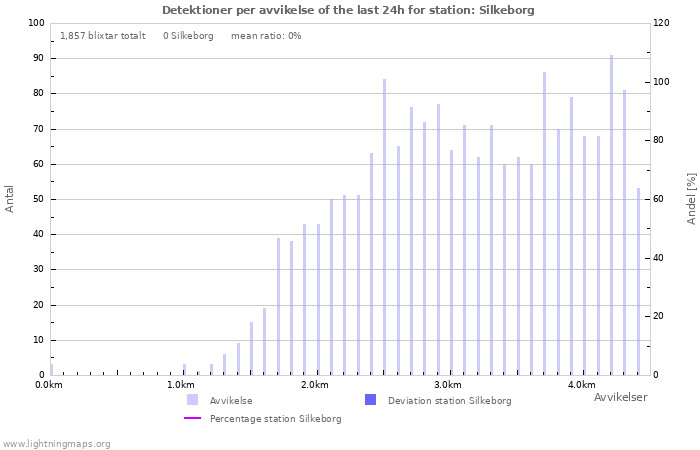 Grafer: Detektioner per avvikelse