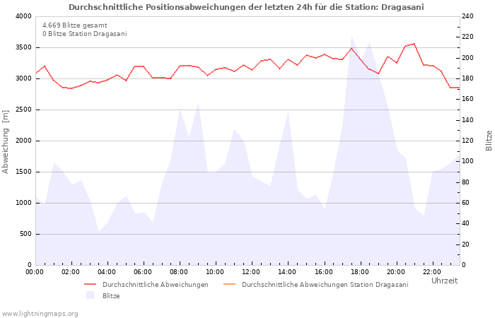 Diagramme