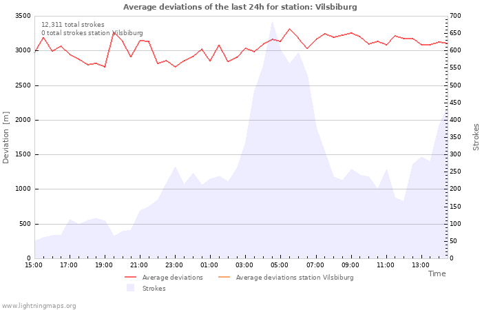 Graphs