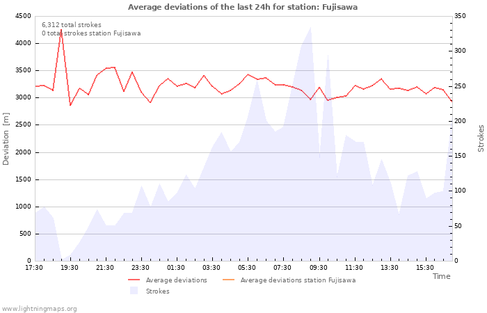 Graphs