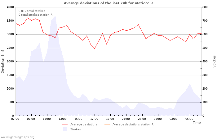 Graphs