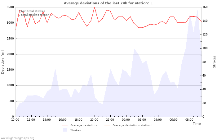 Graphs