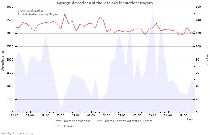 Graphs