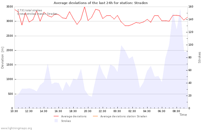 Graphs