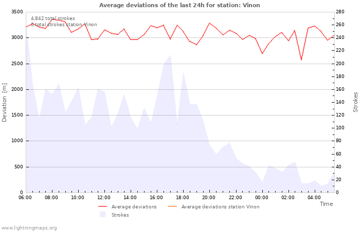 Graphs