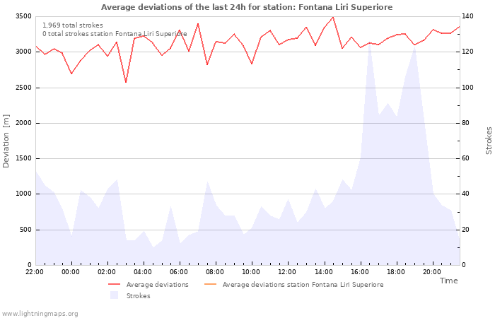 Graphs