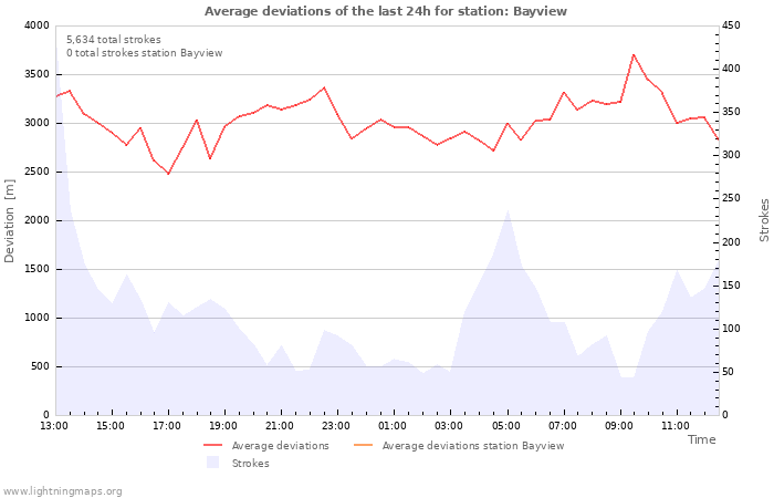 Graphs