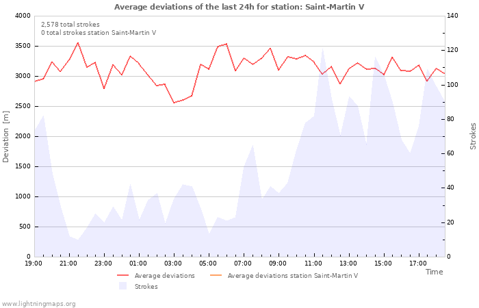 Graphs