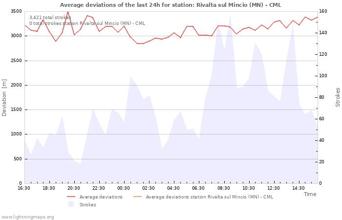 Graphs