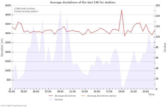 Graphs