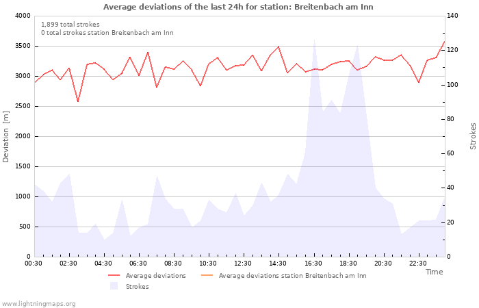 Graphs