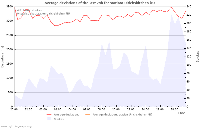 Graphs