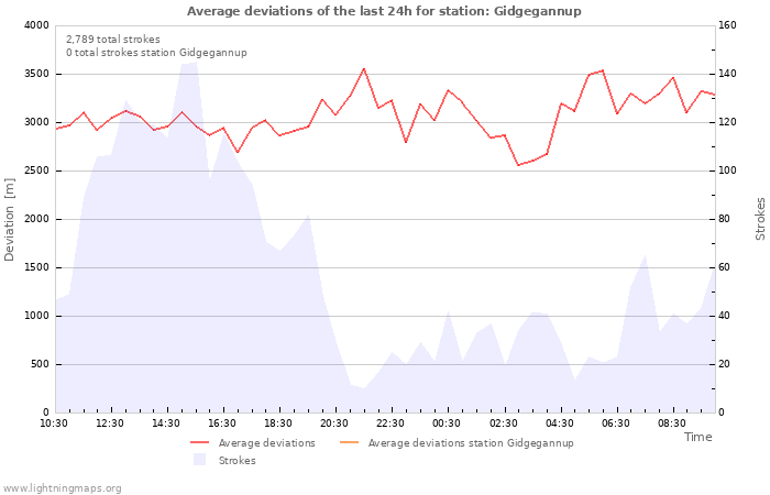 Graphs