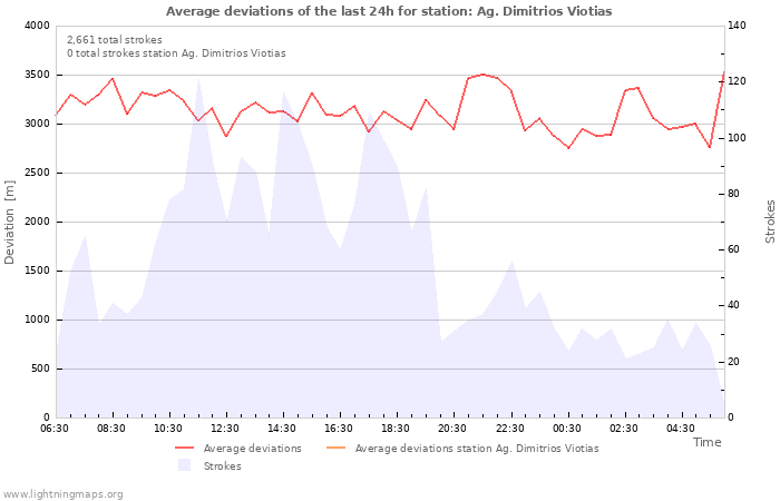 Graphs