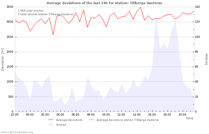 Graphs