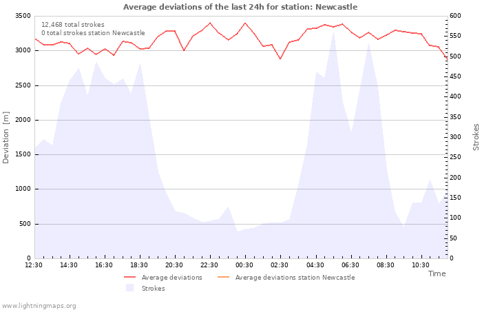 Graphs