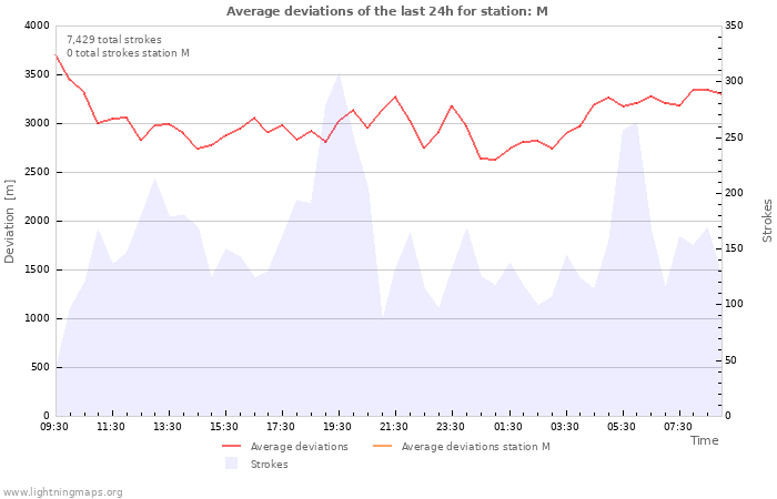 Graphs