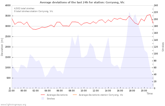 Graphs