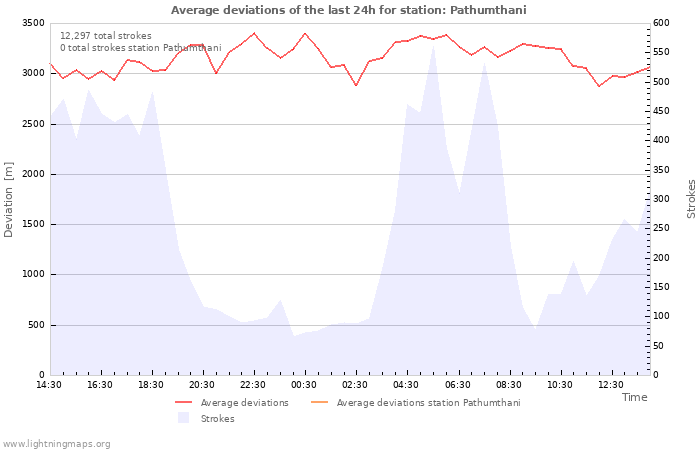 Graphs