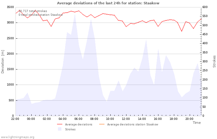 Graphs