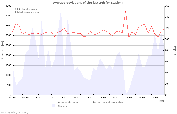 Graphs