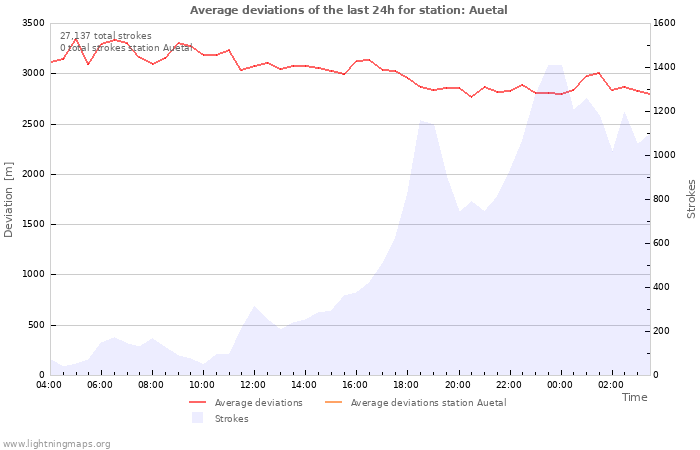 Graphs