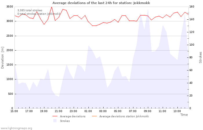 Graphs